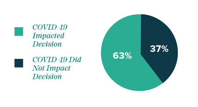 COVID-19 Did not Affect Bitcoin Negatively - Investors More Interested Than Ever, Survey Says covid bitcoin - COVID-19 Did not Affect Bitcoin Negatively - Investors More Interested Than Ever, Survey Says