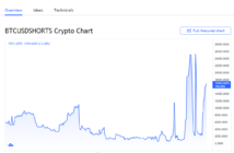 shorts 214x140 - Bitcoin Shorts Surge Again on Bitfinex – Is a Short Squeeze on the Way?