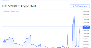 shorts 351x185 - Bitcoin Shorts Surge Again on Bitfinex – Is a Short Squeeze on the Way?