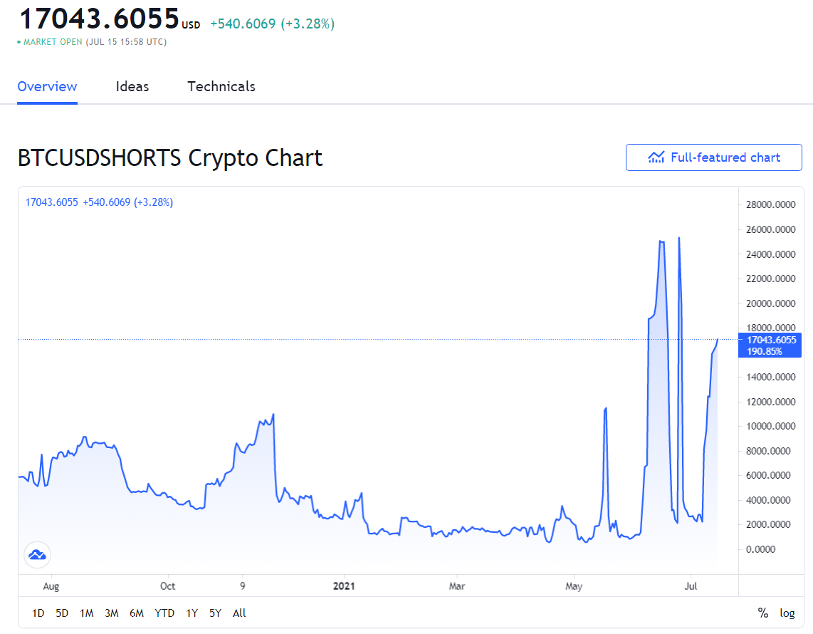 shorts - Bitcoin Shorts Surge Again on Bitfinex – Is a Short Squeeze on the Way?
